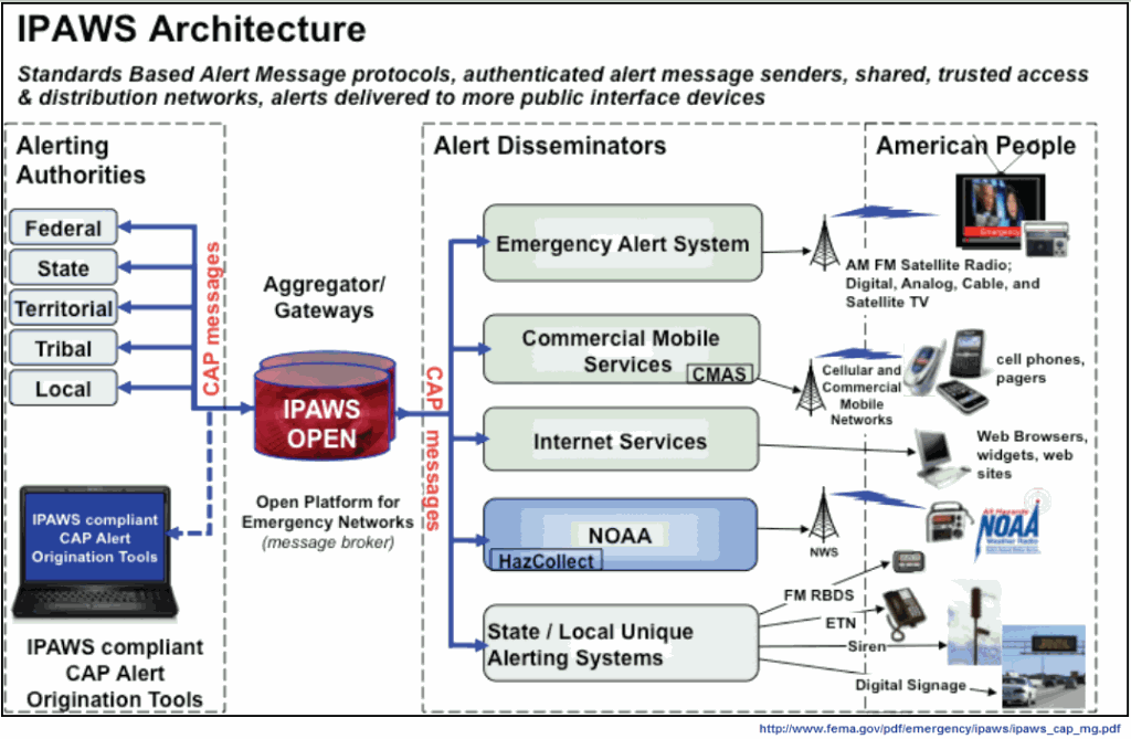 Chart of FEMA IPAWS