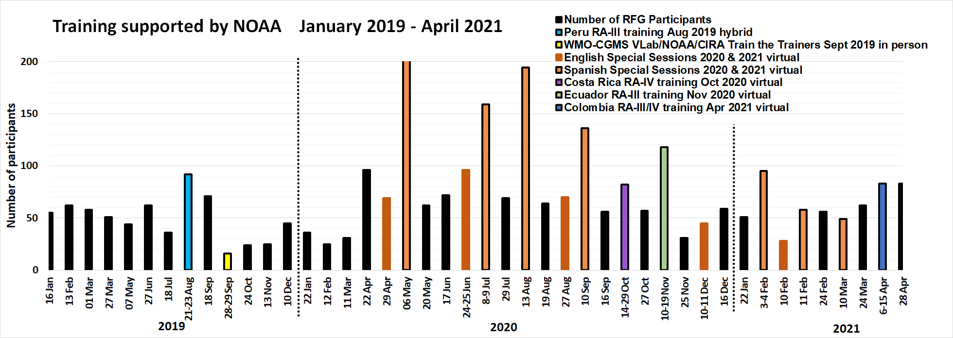 A graph showing number of participants for various formal and informal training activities