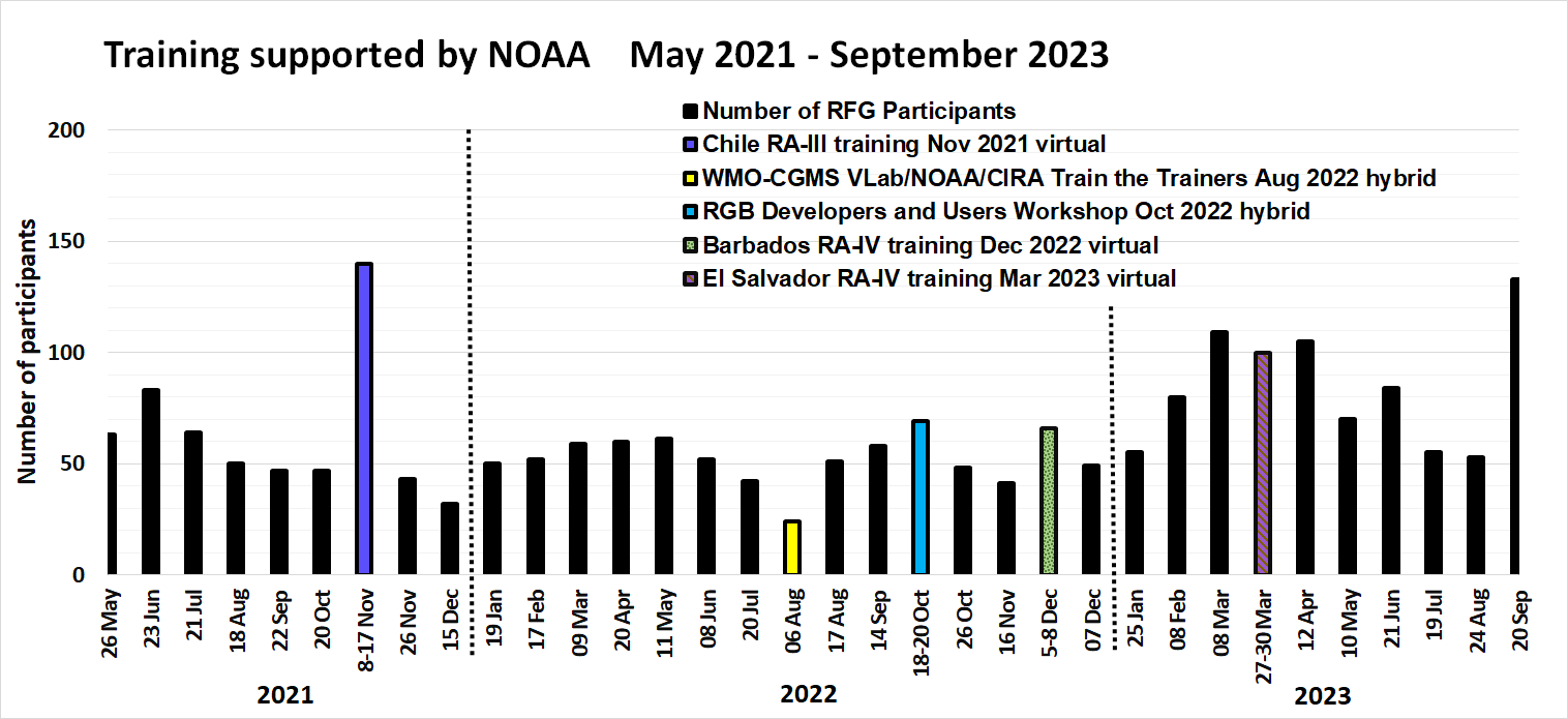 A graph of formal and informal training activities from May 2021 through September 2023