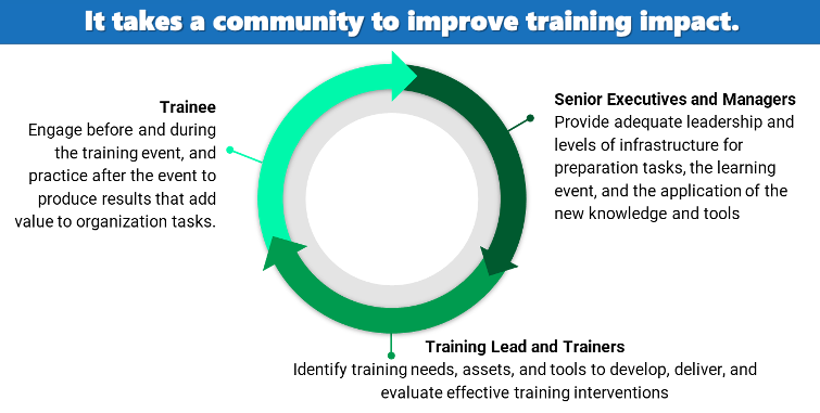 It takes a community to improve training impact: trainees, senior executives and managers, trainers.
