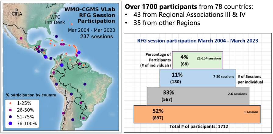 RFG session participation from March 2004 - March 2023, by country and by individual participation.
