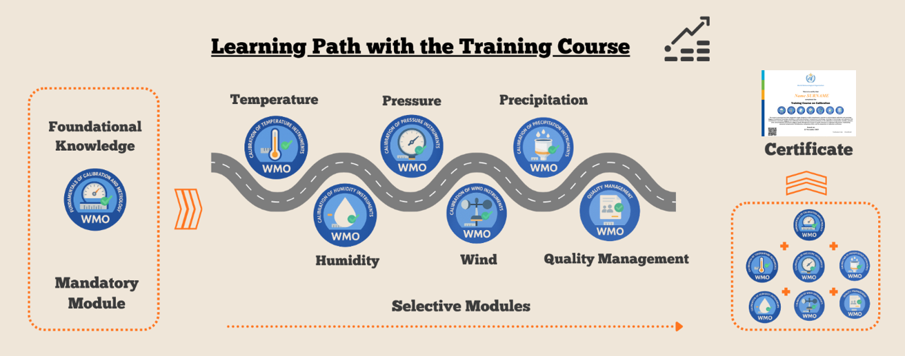 Learning Path