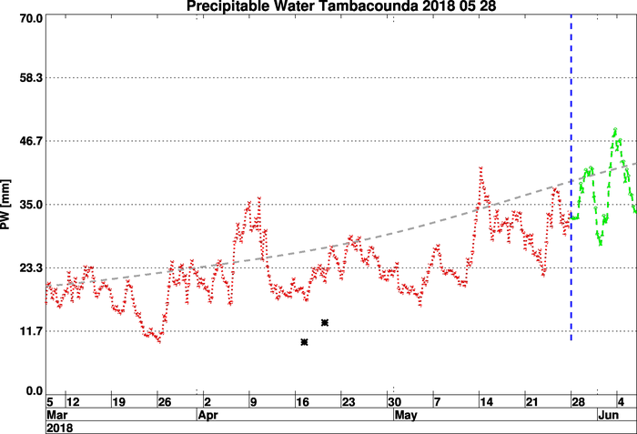 Annexe 20180528_PW-obsmod_Tambacounda_3mois.png