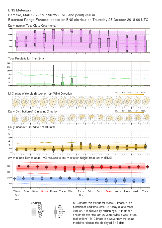Annexe meteogramme_Bamako.png