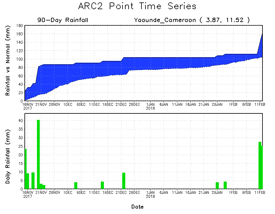 Annexe Fig2_arc_90day_ptts_Yaounde_Cameroon.gif