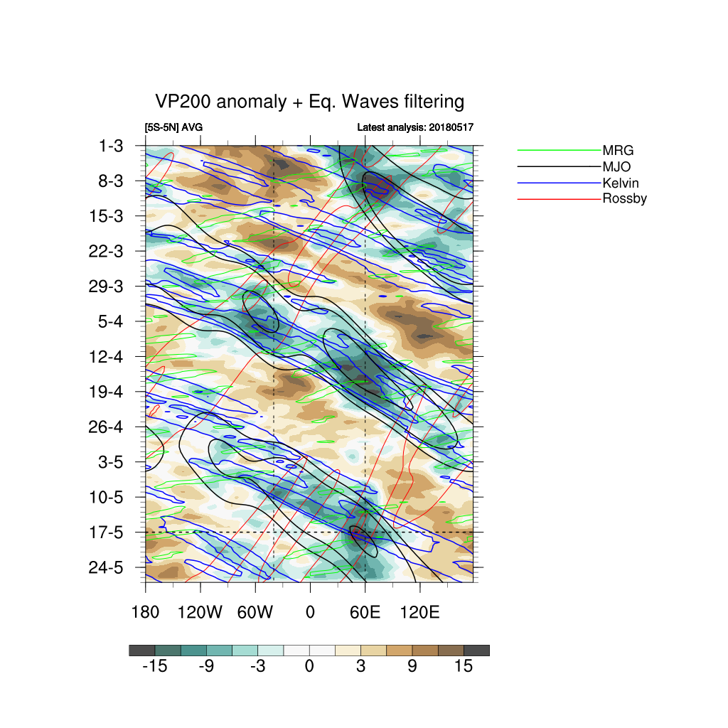 Annexe 20180517_ECMWF_CHIFLT-VDIVFLT_200_5S5N_HOV.png