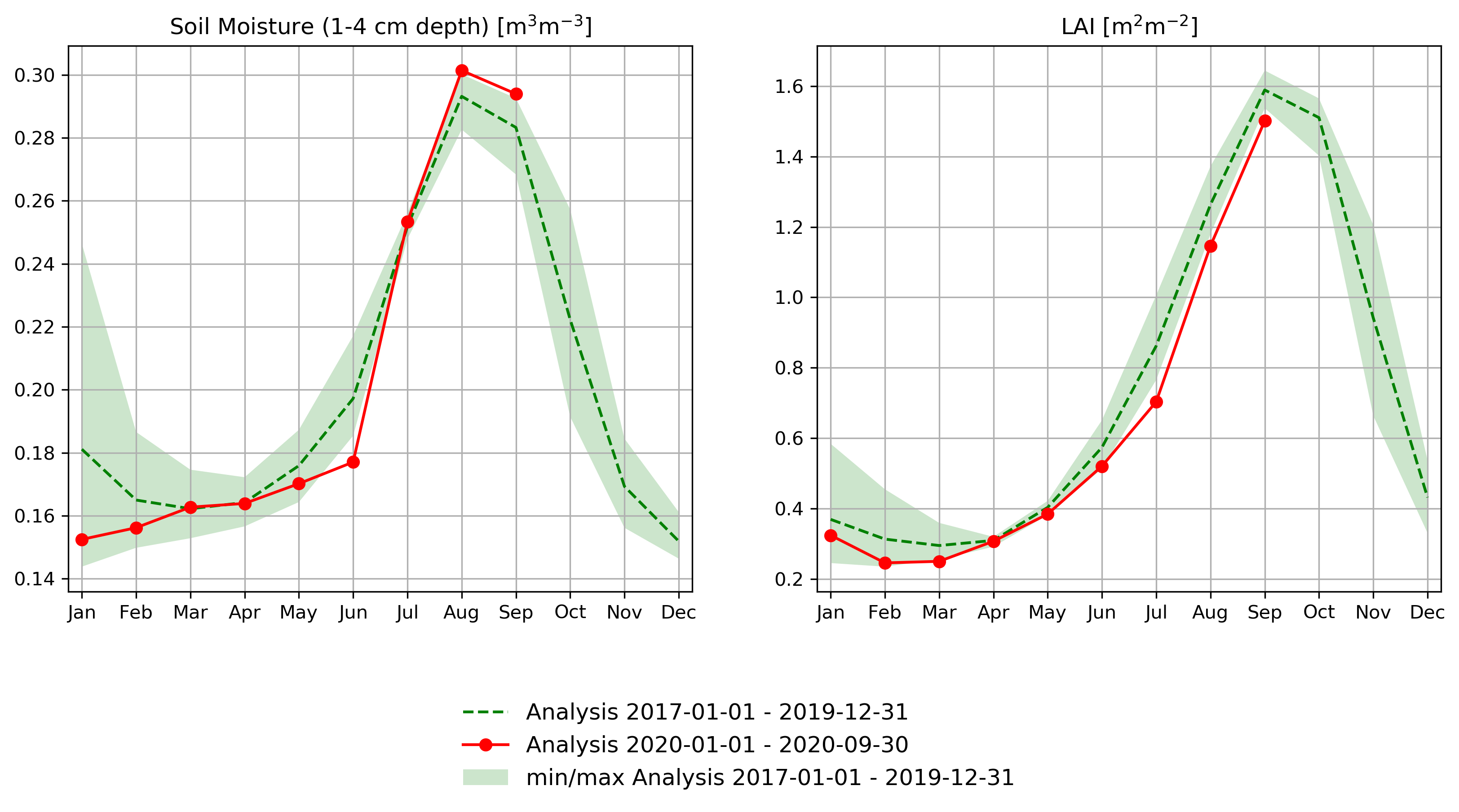 Annexe CREWS_092020_Analysis_lastyear_vs_before.png