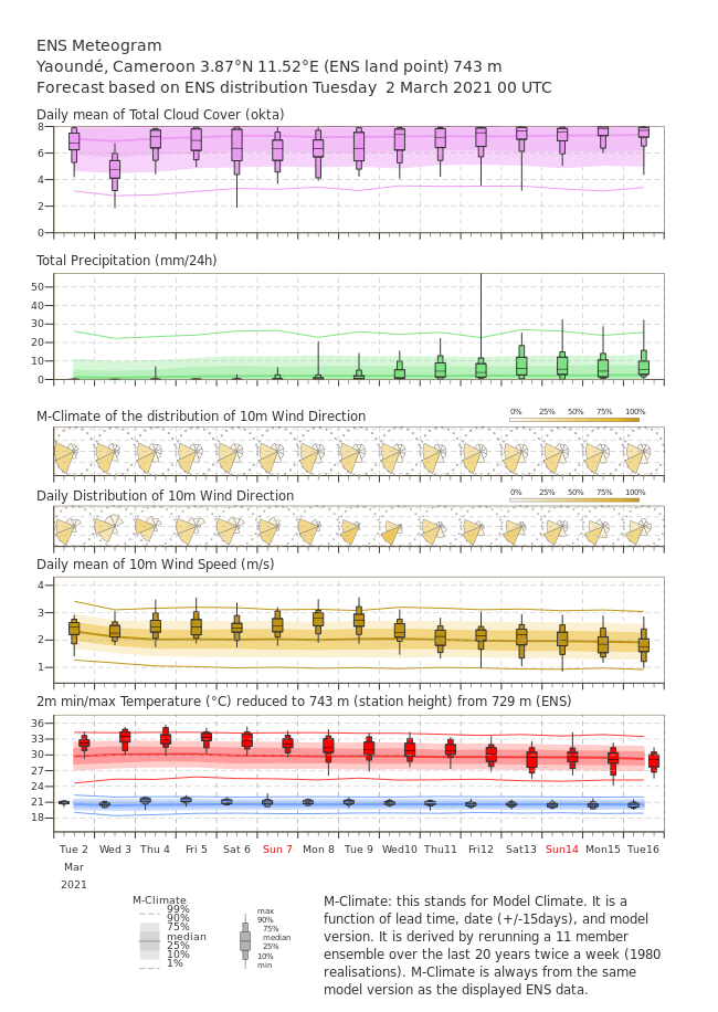 Annexe 5-meteogramme_Yaoundé.png