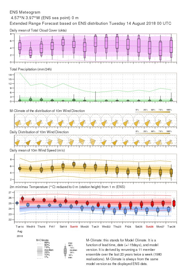 Annexe meteogram_aulargeAbidjan.png